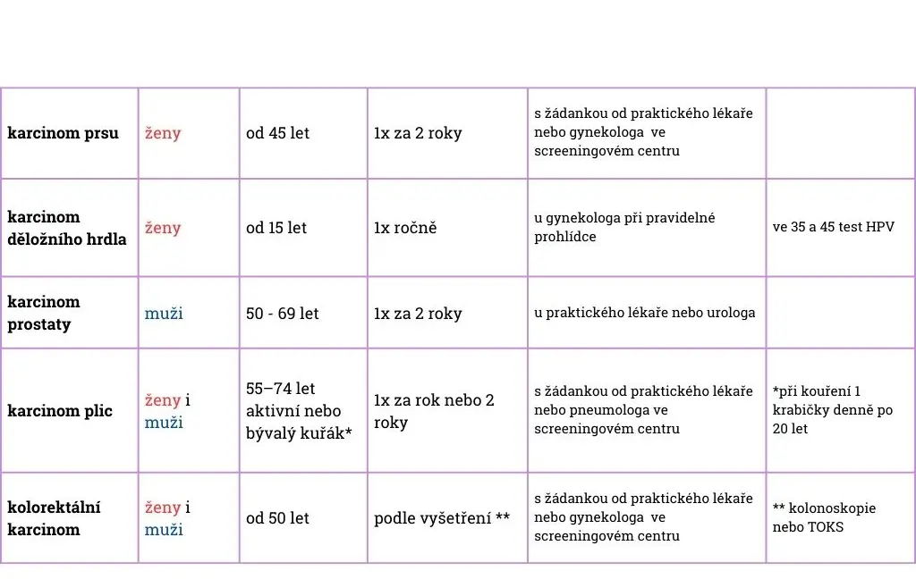Screeningové programy - obrázek 1