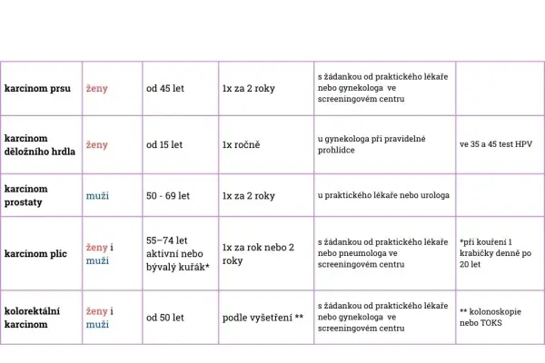 Screeningové programy
